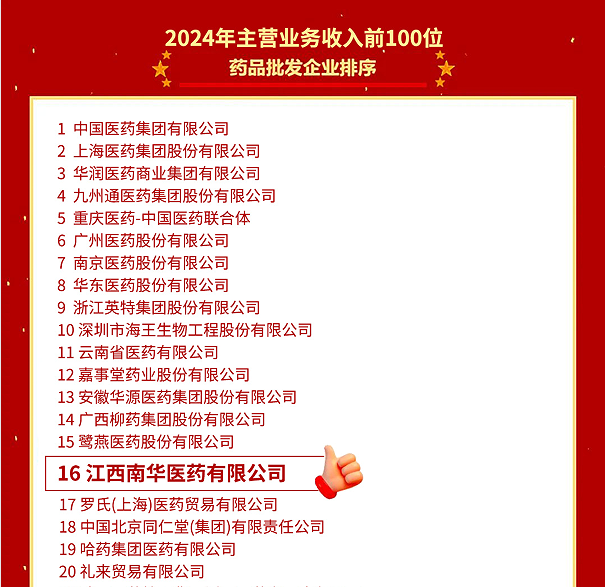 喜報！江西南華醫(yī)藥有限公司再度榮登2024年全國藥品流通行業(yè)批發(fā)、零售企業(yè)百強榜